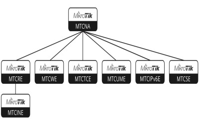 Mengenal Program Sertifikasi dari MikroTik